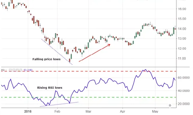 what is rsi divergence