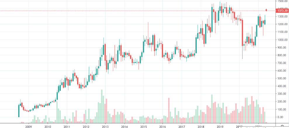 Long Term Investment in Equity